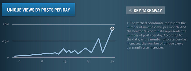 blog-post-frequency-and-traffic