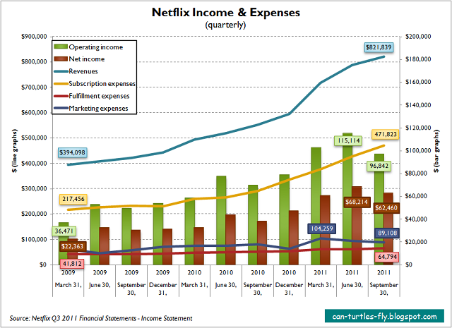 Netflix analysis v3 - Income and Expenses Chart